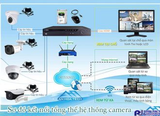 NGUYÊN TẮC HOẠT ĐỘNG CỦA CAMERA QUAN SÁT, QUY TRÌNH LẶP ĐẶT CAMERA AN NINH